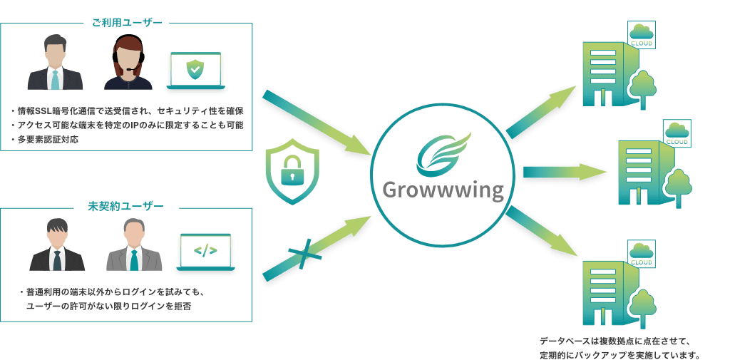 Growwwingのセキュリティの図