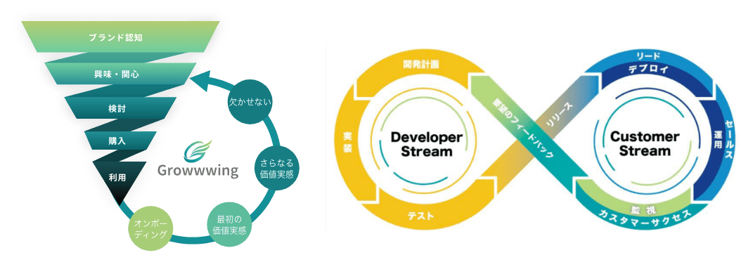 Growwwingのプロダクト開発の流れの図