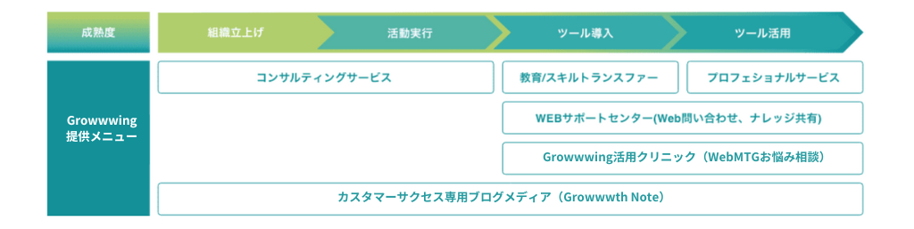 コンサルティングから教育・プロフェッショナルサービスといったGrowwwingのメニューの図