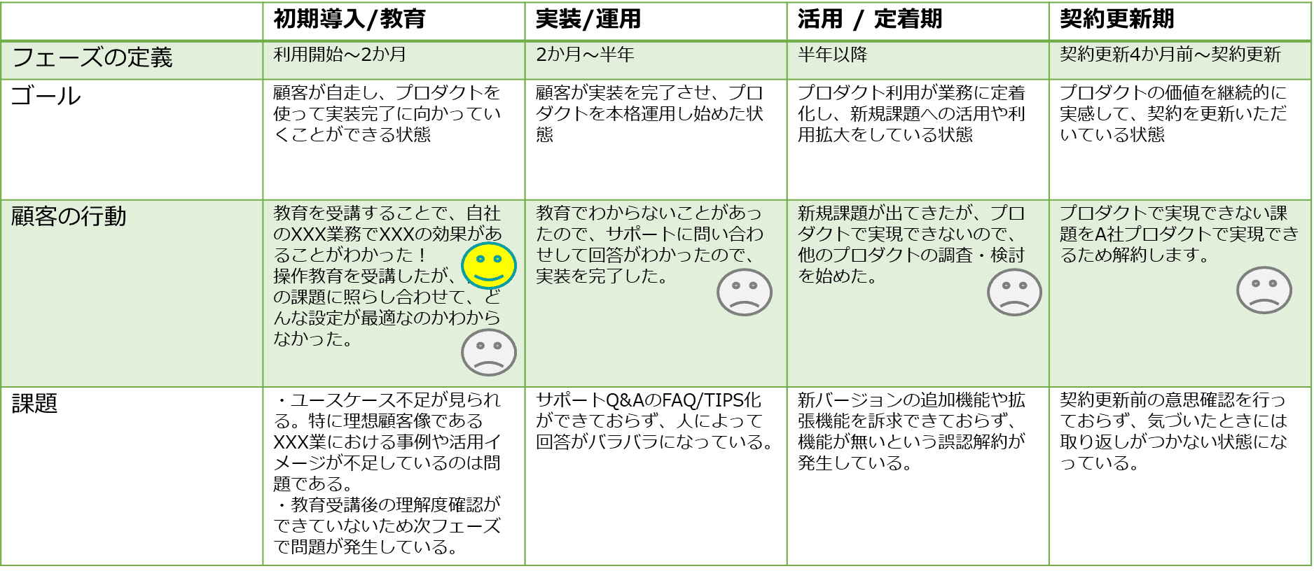 【サンプル】当社でのカスタマージャーニー活用方法とポイント