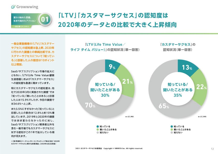 「カスタマーサクセス」そろそろ知らないと「やばい」。やってないと「まずい」(一般市場30,000人への全体調査より)