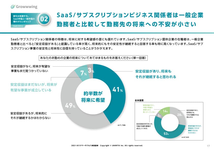 SaaS/サブスクリプションビジネス関係者は「心」も豊か（SaaS 300人に対する本調査）