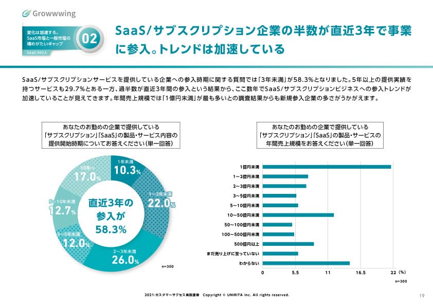 直近3年で急成長のSaaS/サブスクリプション。カスタマーサクセスは当たり前の概念に