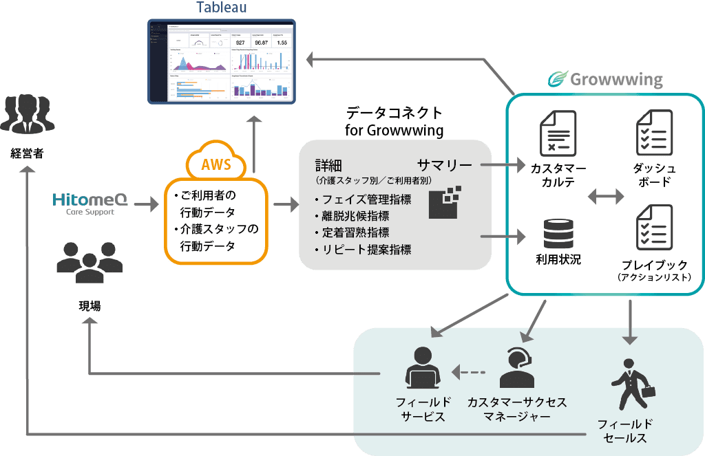 カスタマーサクセスプラットフォームの具体的なフローの図