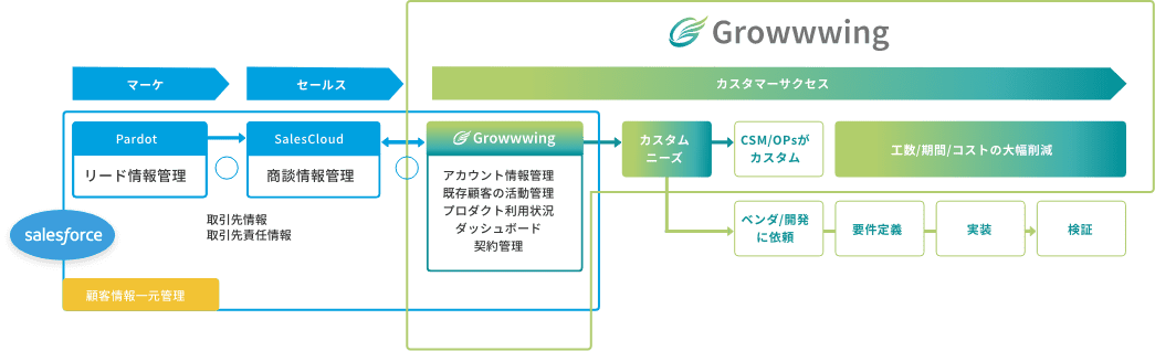 一気通貫なカスタマーサクセス活動