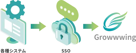 シングルサインオンで各システムをシームレスにアクセス
