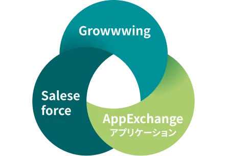 Salesforceとつながる、広がる価値