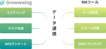 Growwwingで始めるカスタマーマーケ自動化
