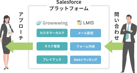 攻守の連携で顧客価値を最大化