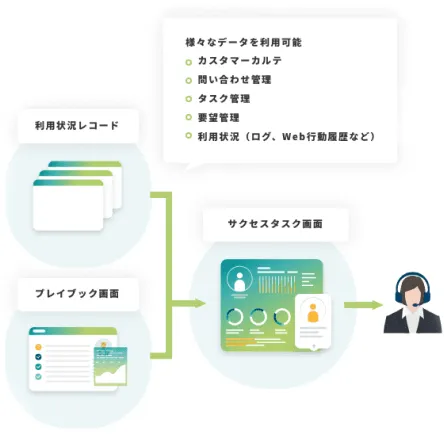 成功パターンを型化して誰でも再現可能に