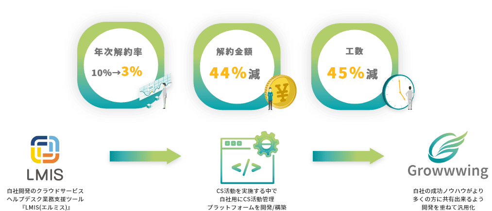 「LMIS」の 年次解約率改善についての図