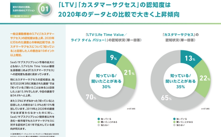 『カスタマーサクセス実態調査 2021』のイメージ