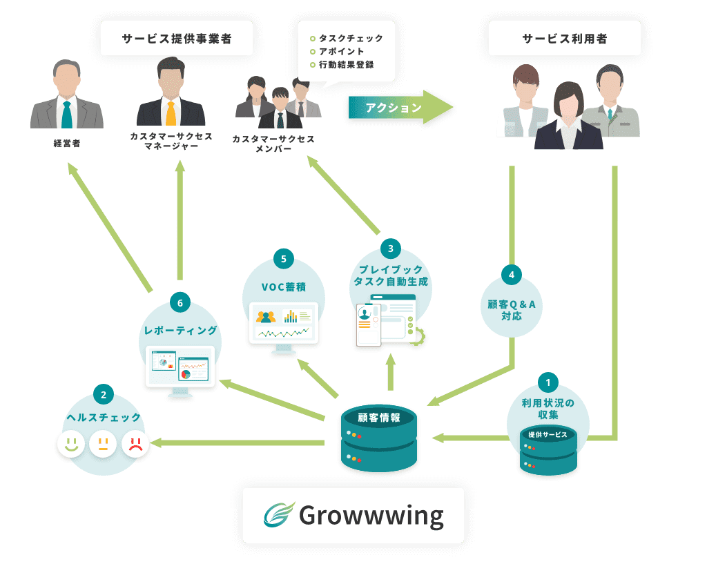 Growwwing（グローウィング）にできること