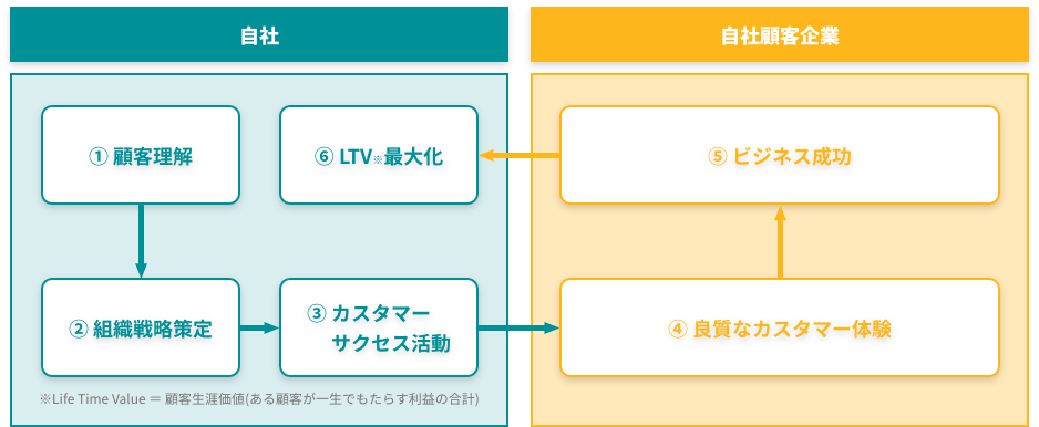 カスタマーサクセス実現のためのサイクルイメージ図。図に続いて詳細