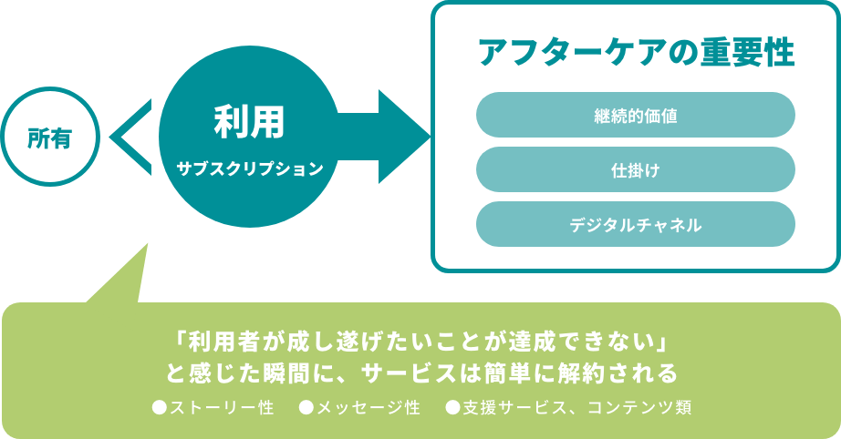 サブスクリプションのアフターケアの重要性の図。図に続いて詳細