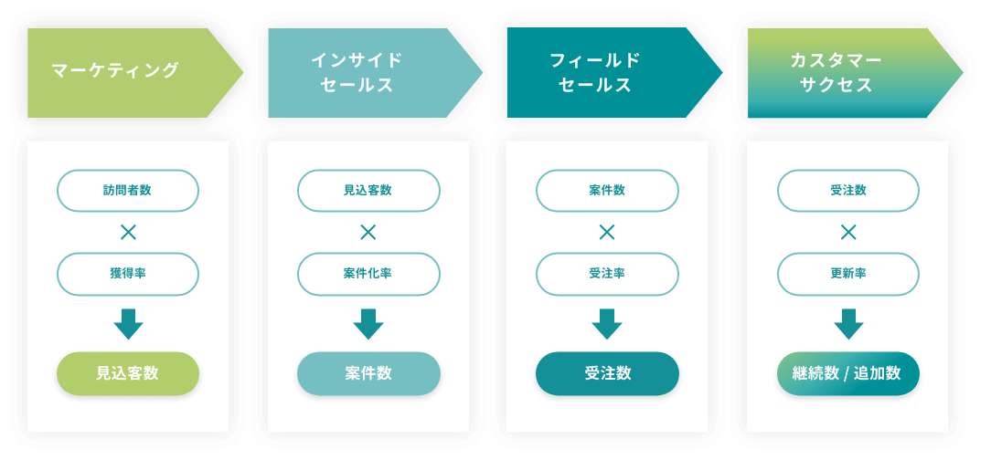 The Model「顧客の成功と共に、売上を拡大する仕組み」のイメージ図。図に続いて詳細