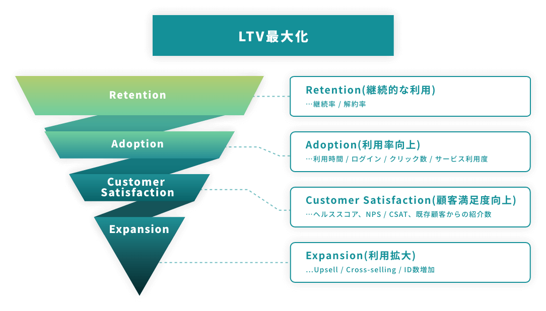 カスタマーサクセス活動における指標が4つの図。図に続いて詳細