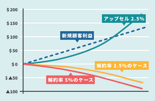 ネガティブチャーンの達成グラフ