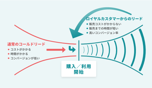 顧客が顧客を呼ぶサイクルイメージ