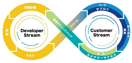 Service Growth Cycleの確立のイメージ図