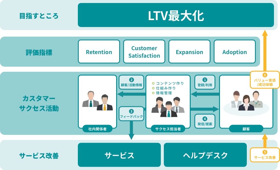 カスタマーサクセス組織の活動のイメージ。イメージに続いて詳細