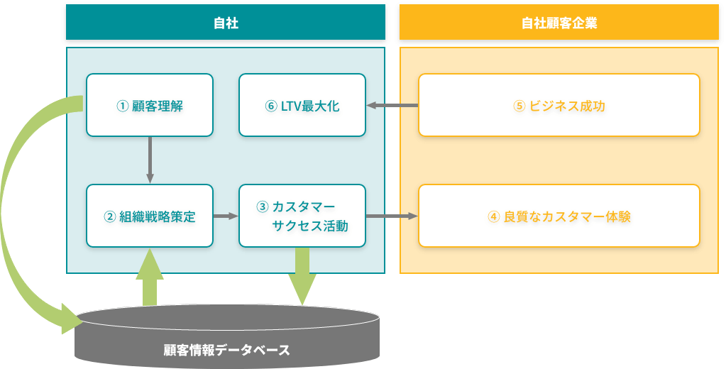 重要なのは顧客情報データベース