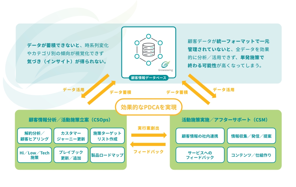 重要なのは顧客情報データベースのイメージ図
