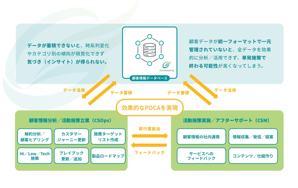 重要なのは顧客情報データベースのイメージ図