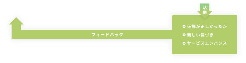 活動 ・仮説が正しかったか ・新しい気づき ・サービスエンハンス フィードバック