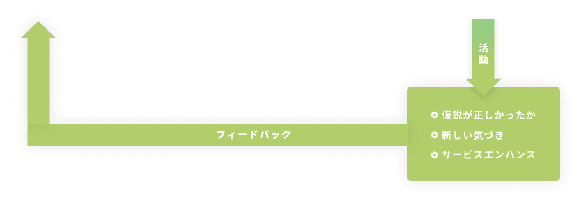 活動 ・仮説が正しかったか ・新しい気づき ・サービスエンハンス フィードバック