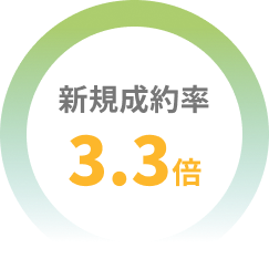 新規成約率3.3倍