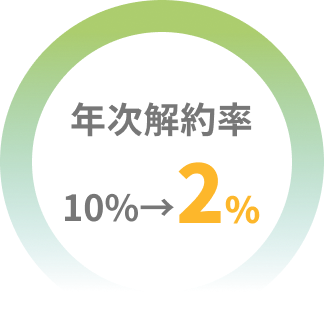 年次解約率10%から2%